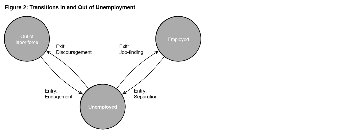 Figure 2: Transitions In and Out of Unemployment