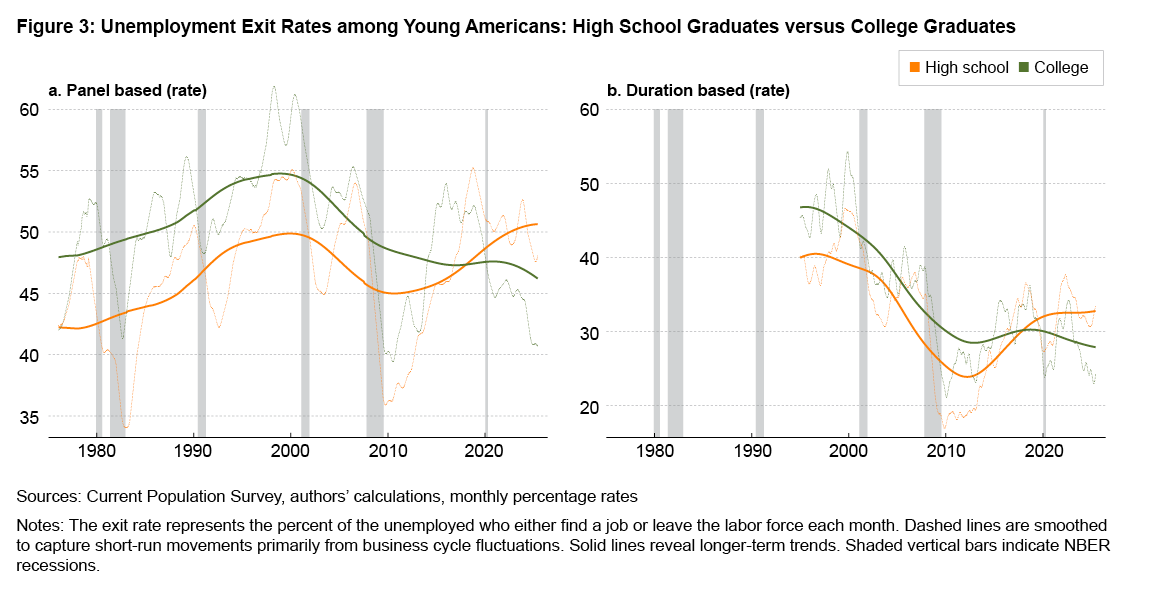 Figure 3: Unemployment Exit Rates among Young Americans: High School Graduates versus College Graduates