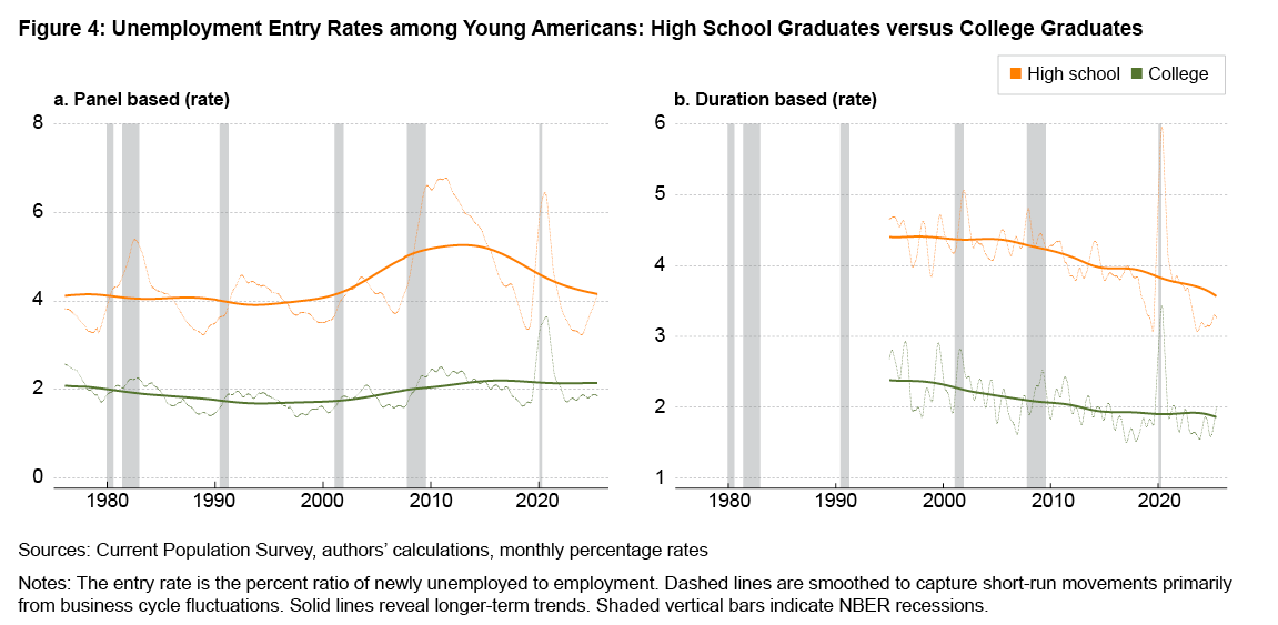 Figure 4: Unemployment Entry Rates among Young Americans: High School Graduates versus College Graduates