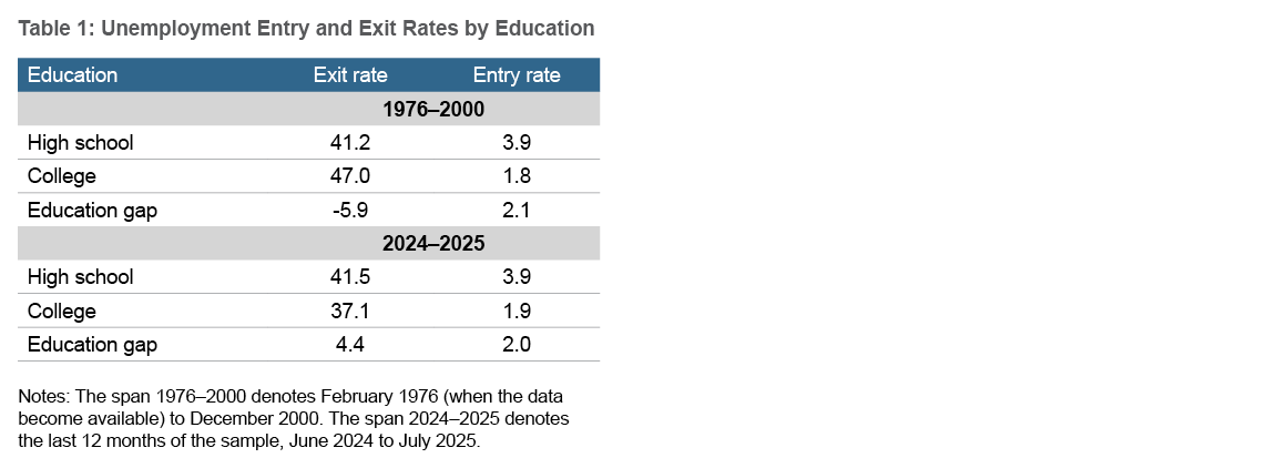 Table 1: Unemployment Entry and Exit Rates by Education