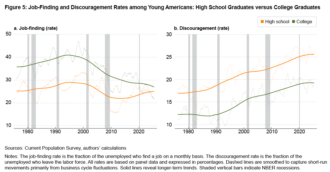 Figure 5: Job-Finding and Discouragement Rates among Young Americans: High School Graduates versus College Graduates