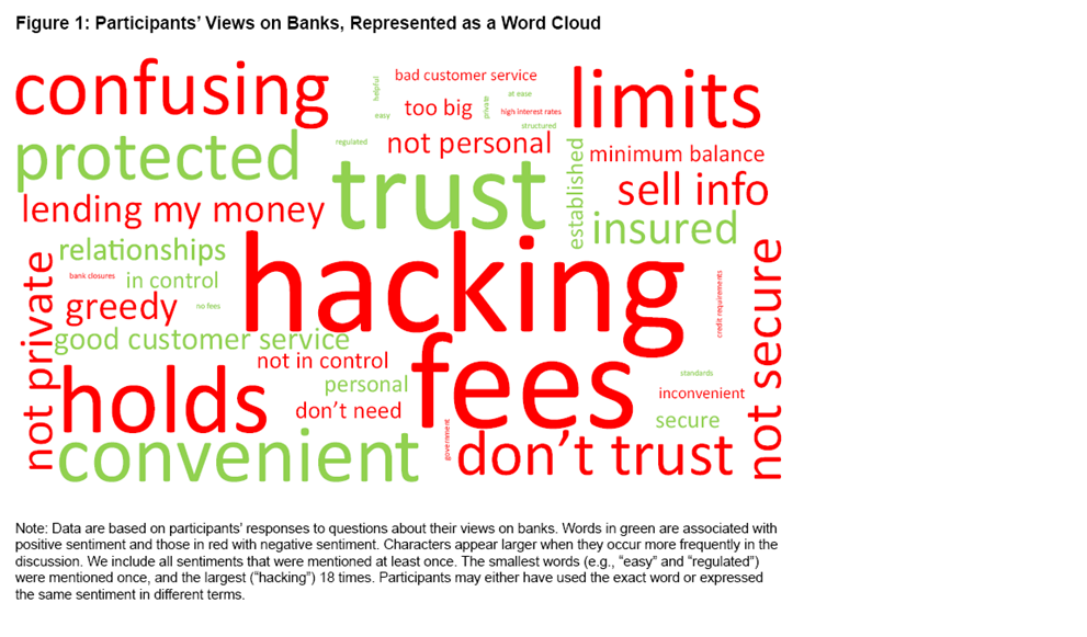 Figure 1: Participants’ Views on Banks, Represented as a Word Cloud