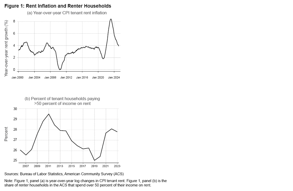 Figure 1: Rent Inflation and Renter Households. 