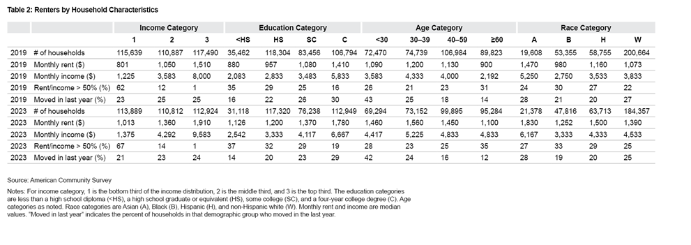 Table 2: Renters by Household Characteristics