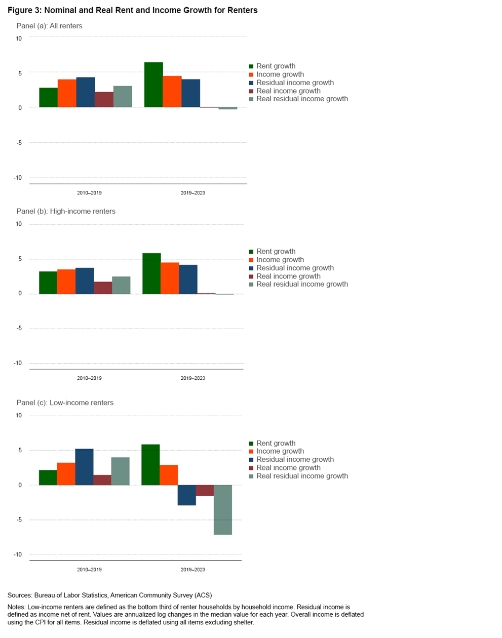 Figure 3: Nominal and Real Rent and Income Growth for Renters 