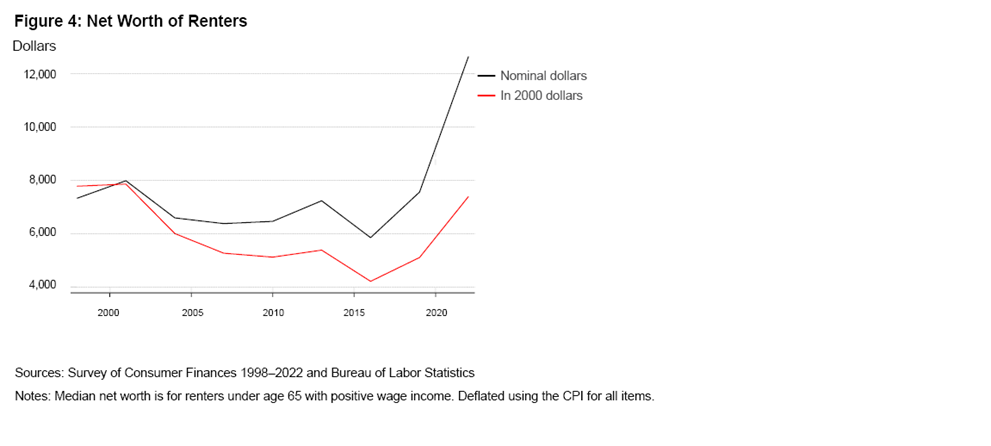 Figure 4: Net Worth of Renters