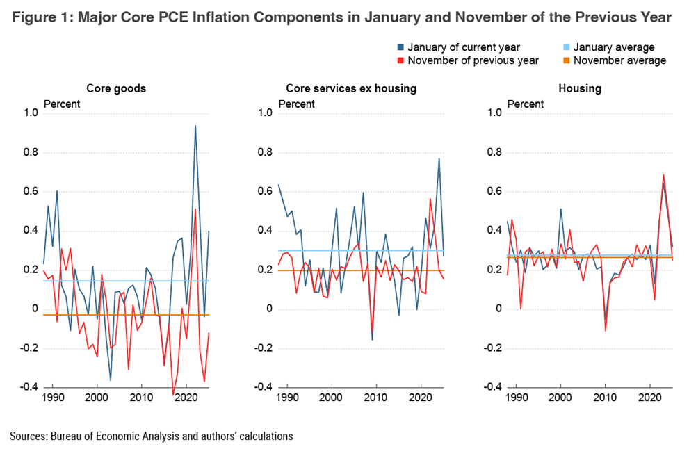Figure 1. Major Core PCE Inflation Components in January and November of the Previous Year