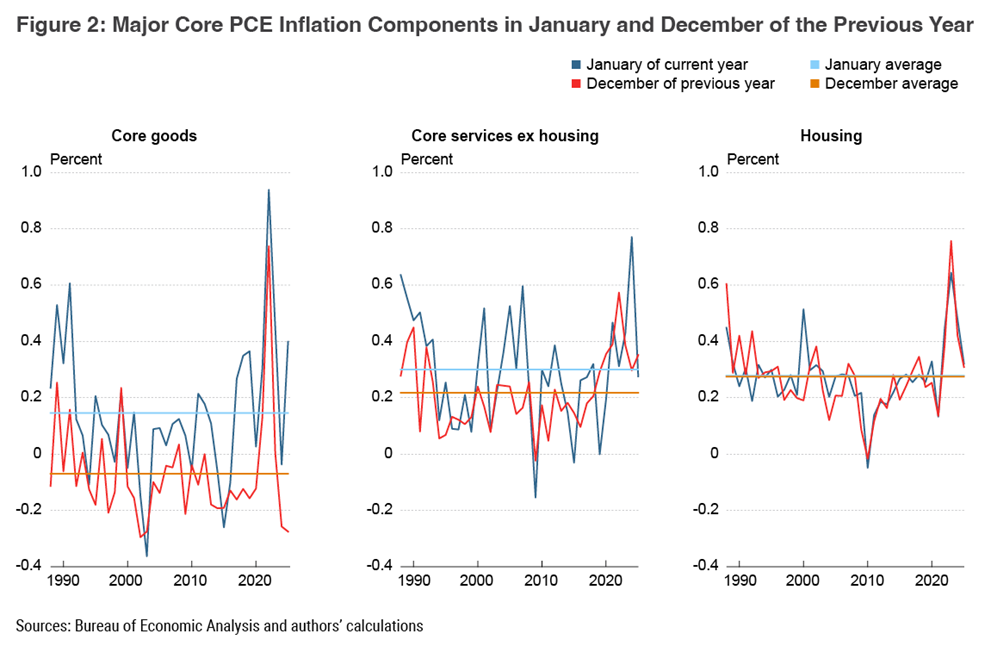Figure 2. Major Core PCE Inflation Components in January and December of the Previous Year