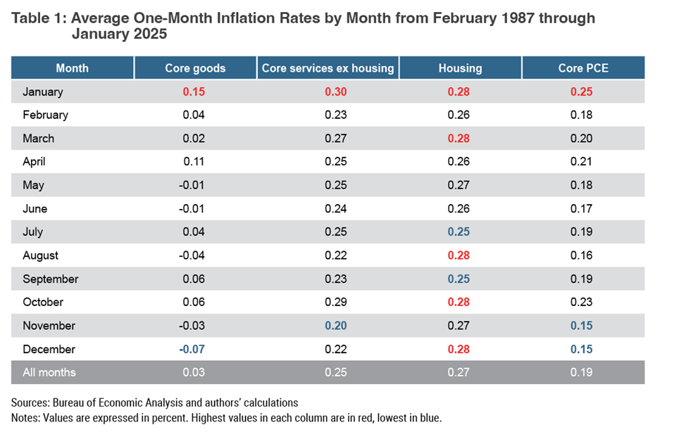 Table 1: Average One-Month Inflation Rates by Month from February 1987 through January 2025