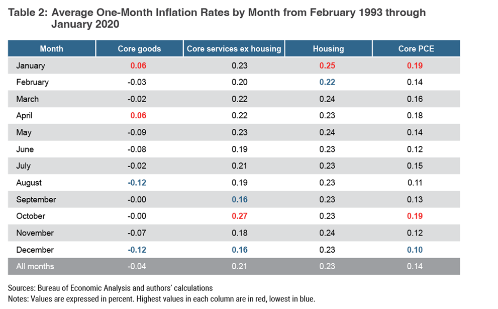Table 2: Average One-Month Inflation Rates by Month from February 1993 through January 2020