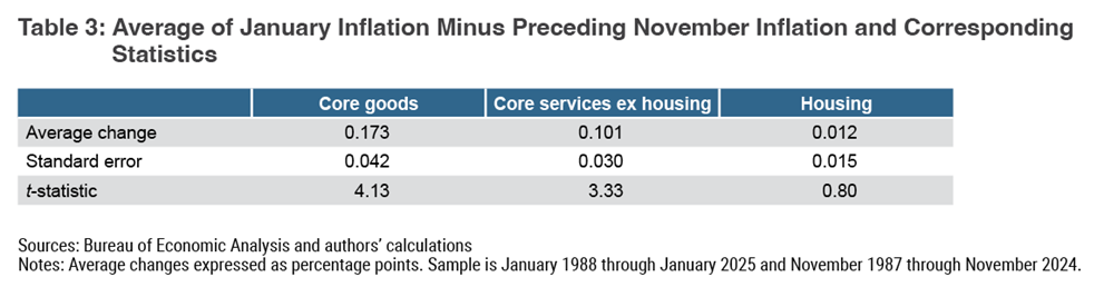 Table 3: Average of January Inflation Minus Preceding November INflation and Corresponding Statisticsng  