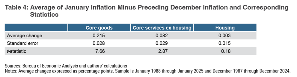Table 4: Average of January Inflation Minus Preceding December Inflation and Corresponding Statistics  