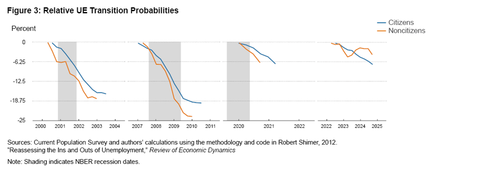 Figure 3: Relative UE Transition Probabilities