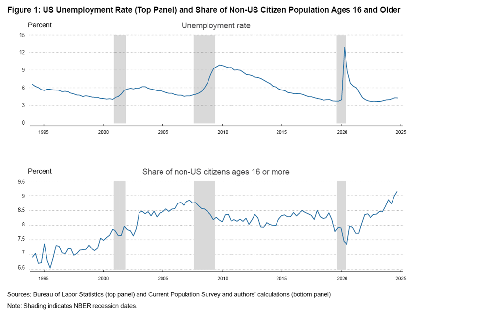 Figure 1: US Unemployment Rate (Top Panel) and Share of Non-US Citizen Population Ages 16 and Older