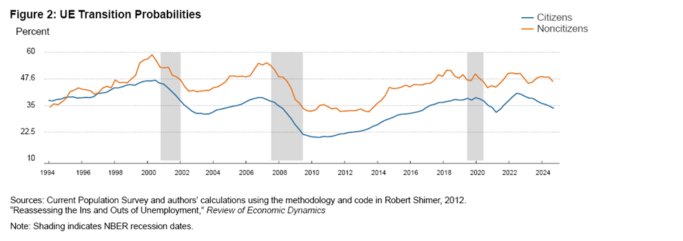 Figure 2: UE Transition Probabilities