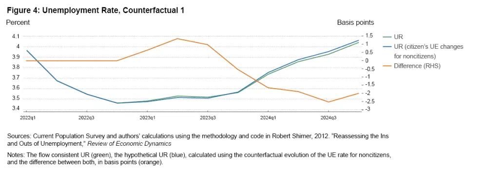Figure 4: Unemployment Rate, Counterfactual 1