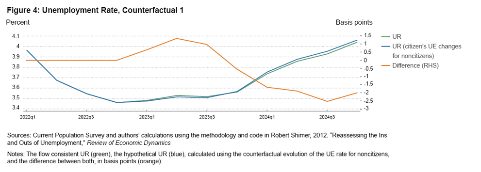 Figure 4: Unemployment Rate, Counterfactual 1