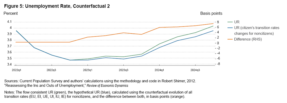 Figure 5: Unemployment Rate, Counterfactual 2