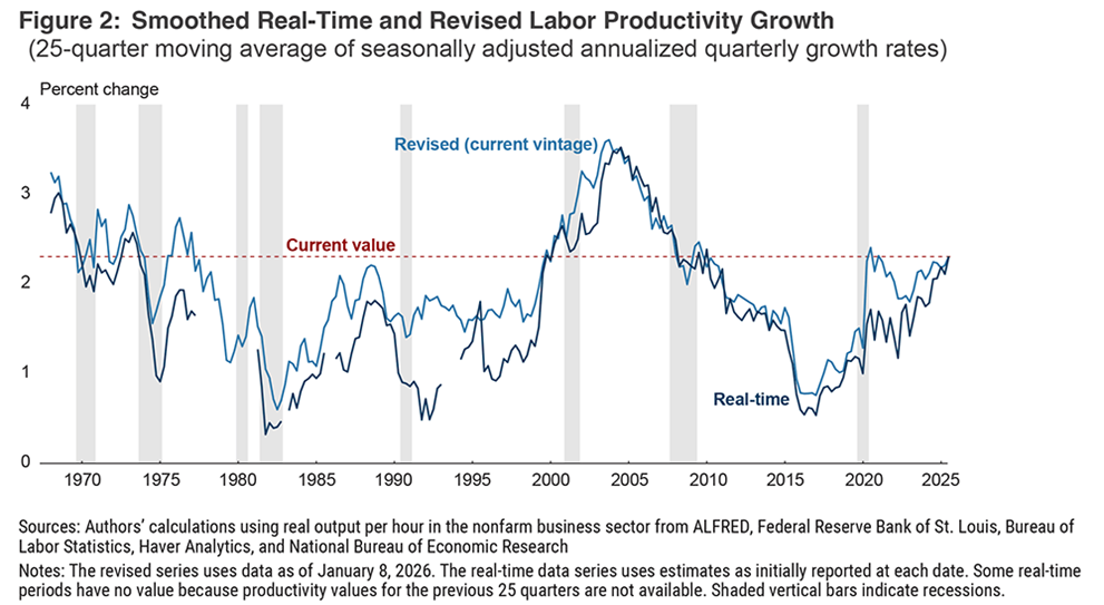 Figure 2: Smoothed Real-Time and Revised Labor Productivity Growth