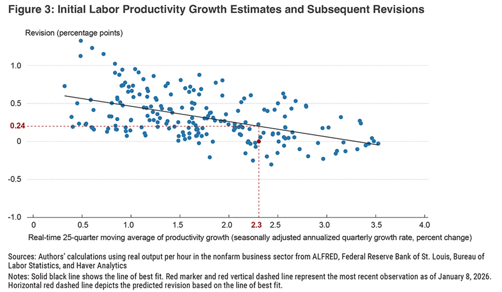 Figure 3: Initial Labor Productivity Growth Estimates and Subsequent Revisions