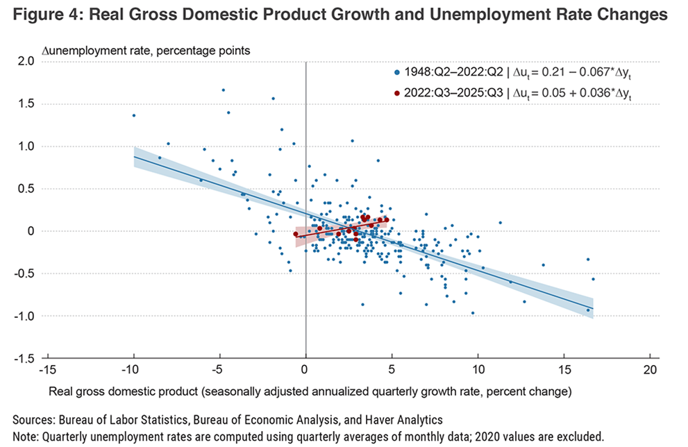 Figure 4: Real Gross Domestic Product Growth and Unemployment Rate Changes
