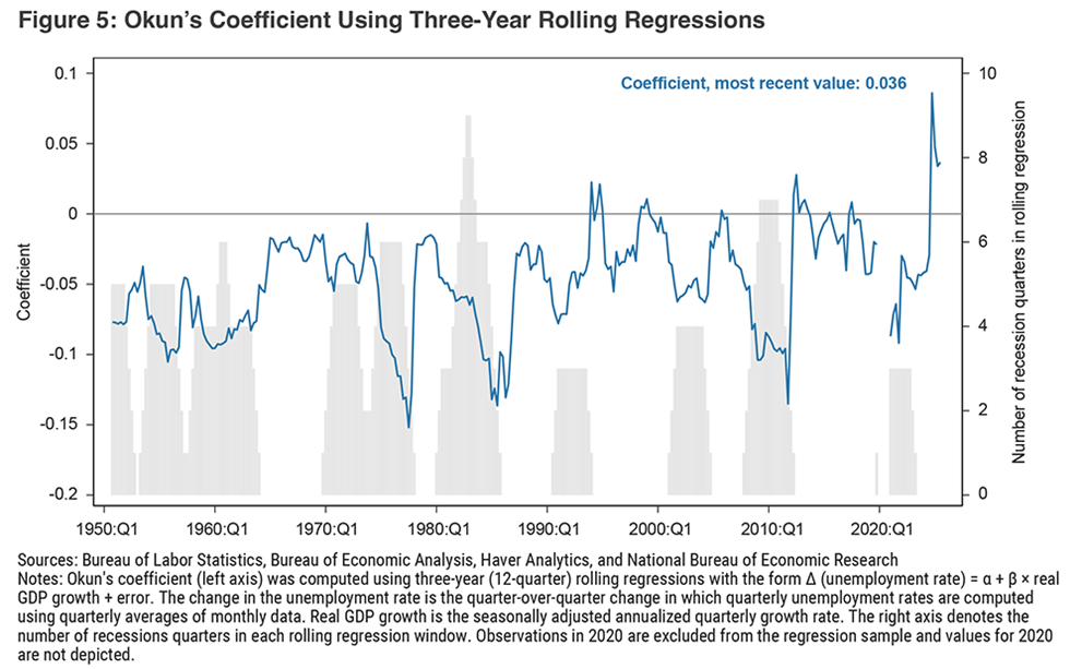 Figure 5: Okun's Coefficient Using Three-Year Rolling Regressions