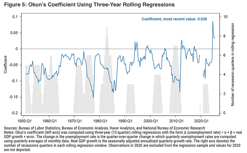 Reconciling Recent Strong Output Growth with Rising Unemployment