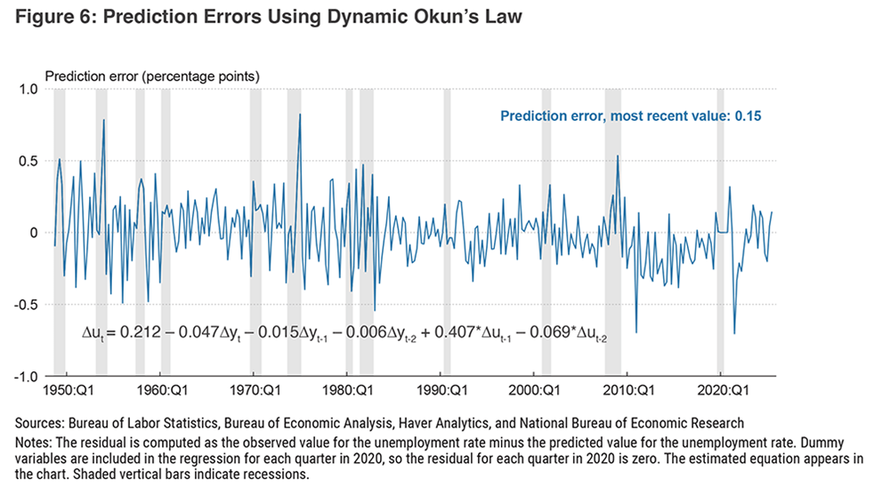 Figure 6: Prediction Errors Using Dynamic Okun's Law