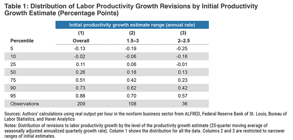 Table 1: Distribution of Labor Productivity Growth Revisions by Initial Productivity Growth Estimate (Percentage Points)
