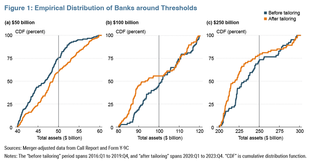 Figure 1: Empirical Distribution of Banks around Thresholds
