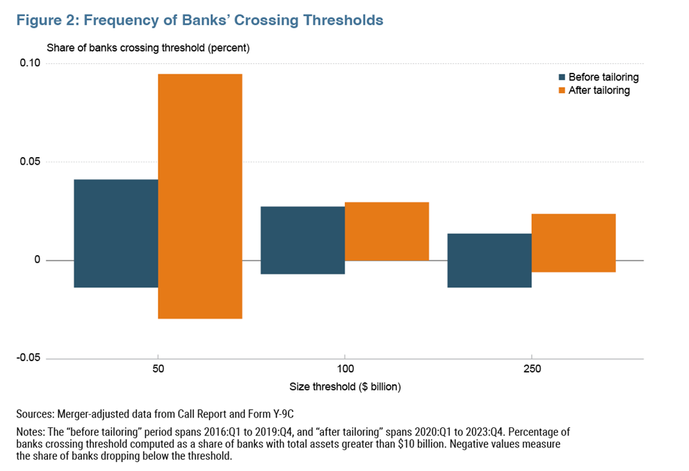 Figure 2: Frequency of Banks Crossing Thresholds