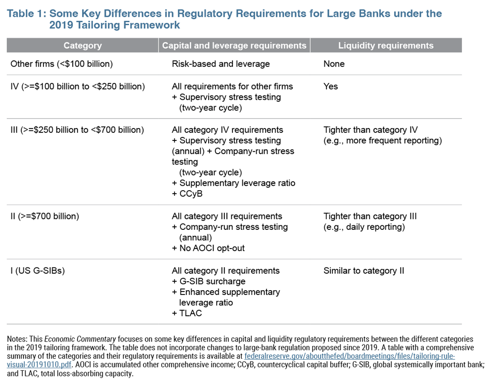 Table 1: Some Key Differences in Regulatory Requirements for Large Banks under the 2019 Tailoring Framework
