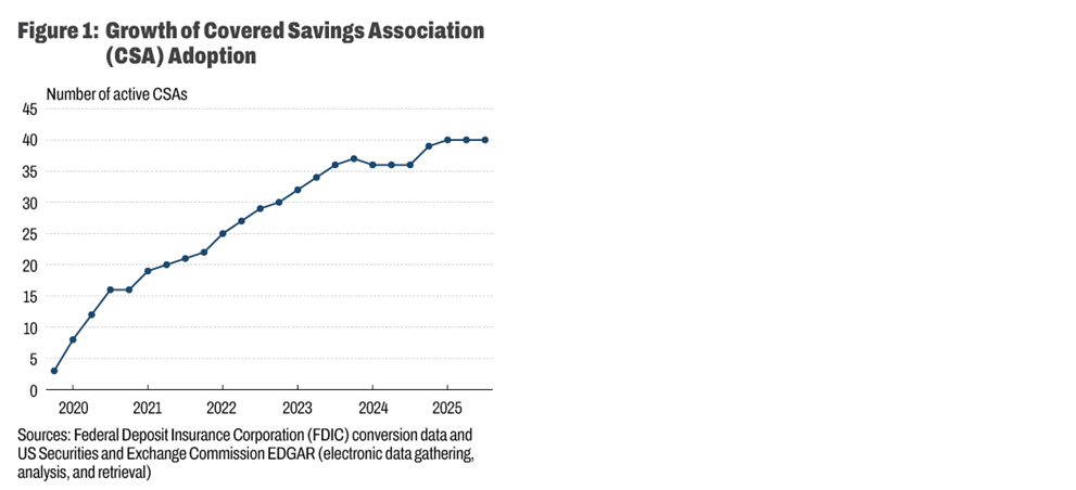 Figure 1: Growth of Covered Savings Association (CSA) Adoption