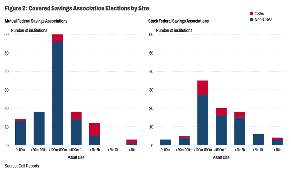 Figure 2: Covered Savings Association Elections by Size