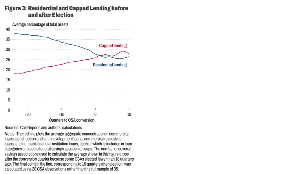 Figure 3: Residential and Capped Lending before and after Election