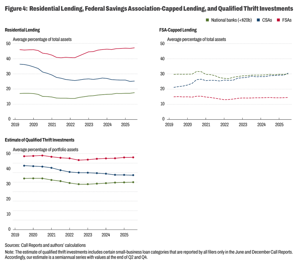 Figure 4: Residential Lending, Federal Savings Association-Capped Lending, and Qualified Thrift Investments