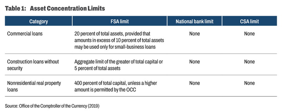 Table 1: Asset Concentration Limits