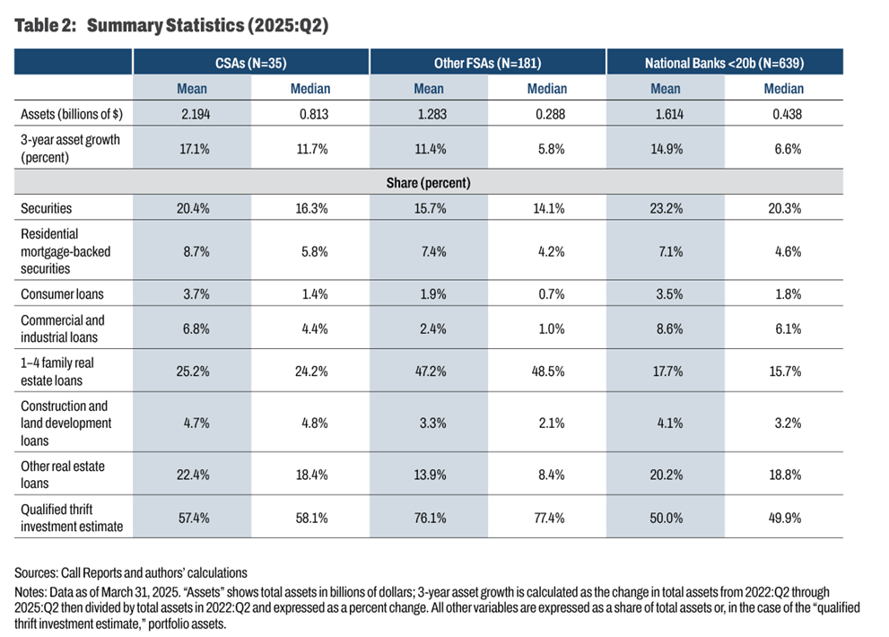 Table 2: Summary Statistics (2025:Q2)