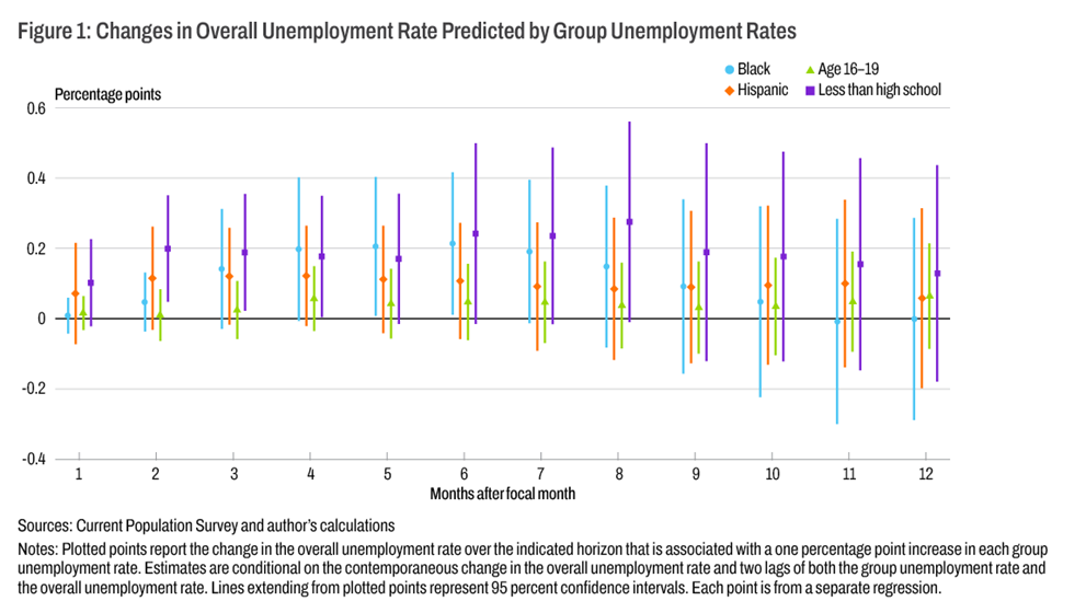 Figure 1: Changes in Overall Unemployment Rate Predicted by Group Unemployment Rates