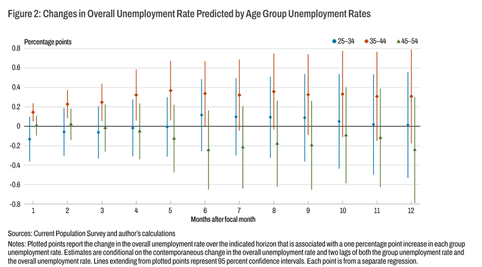 Figure 2: Changes in Overall Unemployment Rate Predicted by Age Group Unemployment Rates