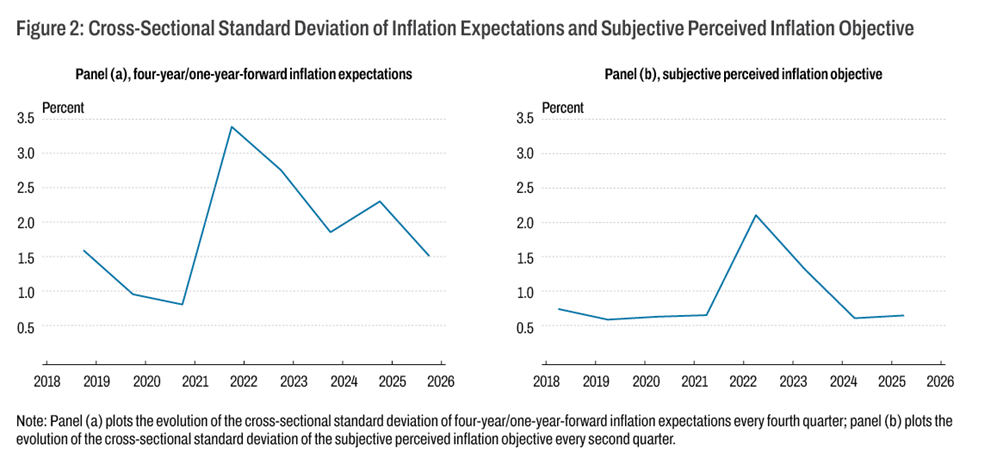 Figure 2 for economic commentary 
