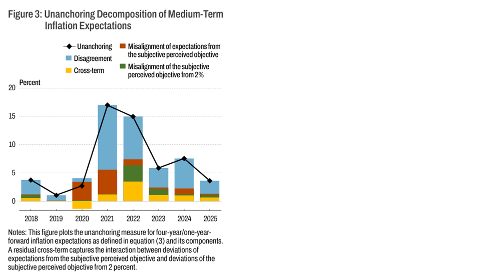 Figure 3 for economic commentary 