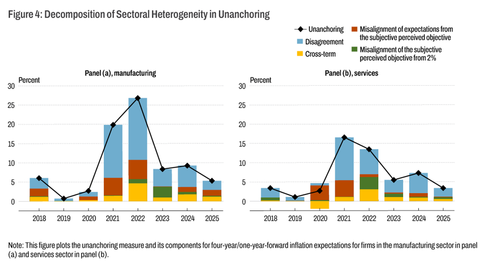 Figure 4 for economic commentary 