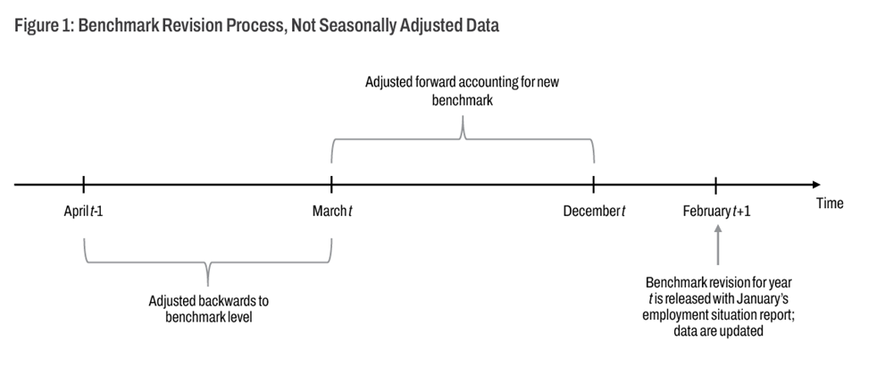 Figure 1: Benchmark Revision Process, Not Seasonally Adjusted Data