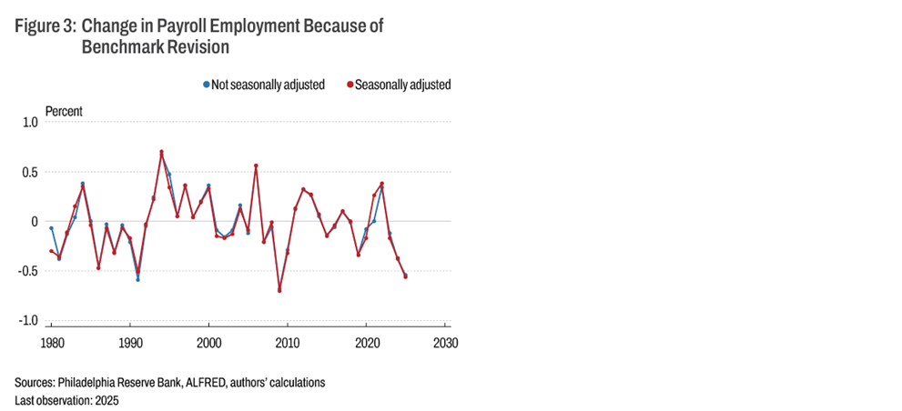 Figure 3: Change in Payroll Employment Because of Benchmark Revision