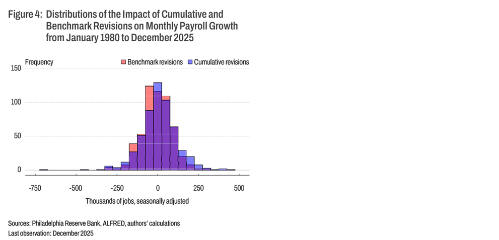 Figure 4: Distributions of the Impact of Cumulative and Benchmark Revisions on Monthly Payroll Growth from January 1980 to December 2025