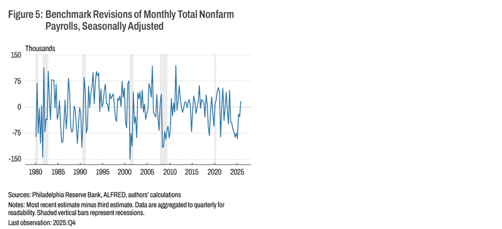 Figure 5: Benchmark Revisions of Monthly Total Nonfarm Payrolls, Seasonally Adjusted