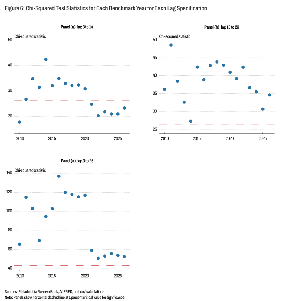 Figure 6: Chi-Squared Test Statistics for Each Benchmark Year for Each Lag Specification