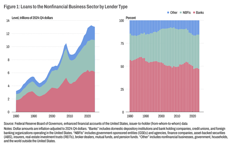 Figure 1: Loans to the Nonfinancial Business Sector by Lender Type