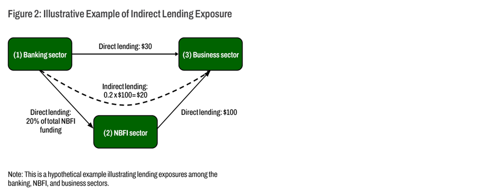 Figure 2: Illustrative Example of Indirect Lending Exposure